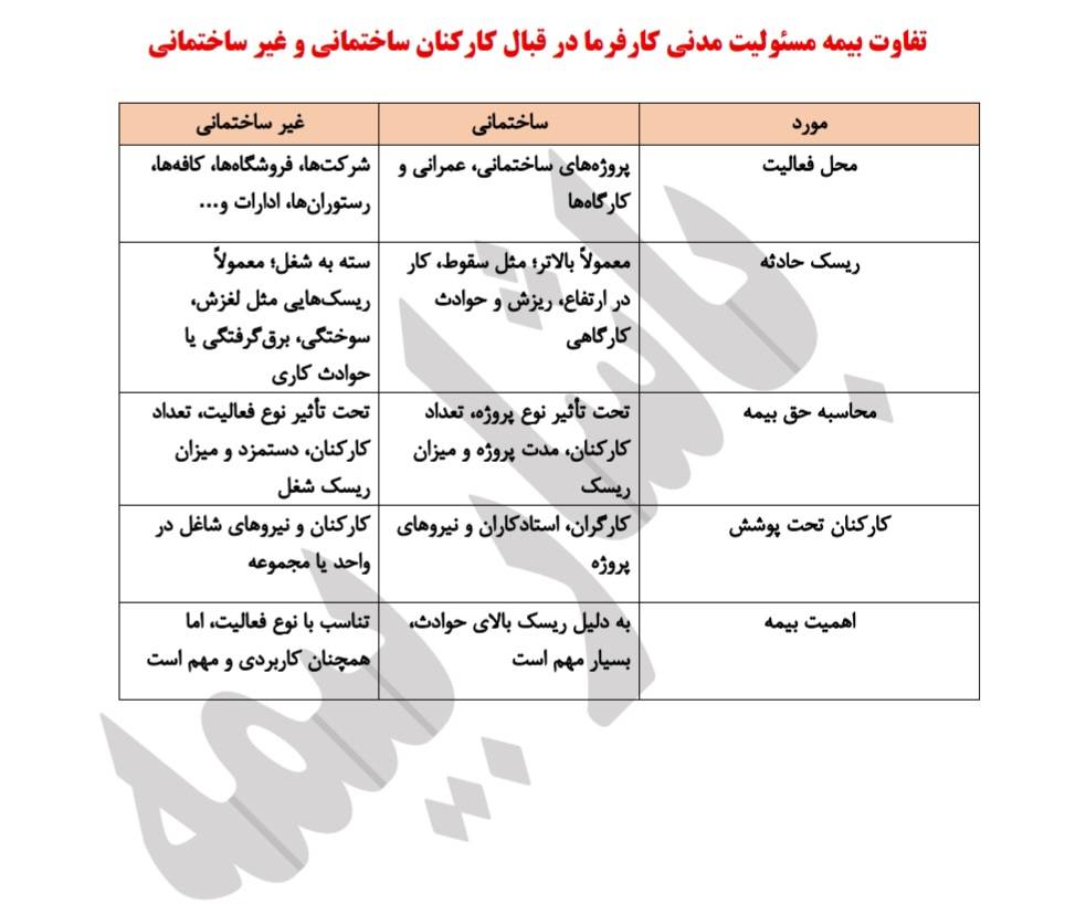 تفاوت بیمه مسئولیت کارفرما در قبال کارکنان ساخنمانی و غیر ساختمانی